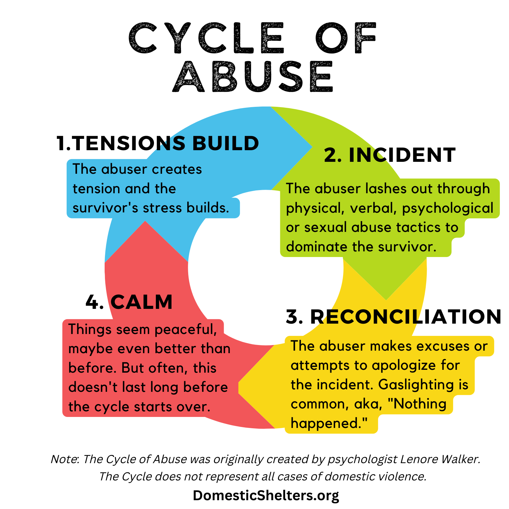 What Is The Cycle Of Abuse 